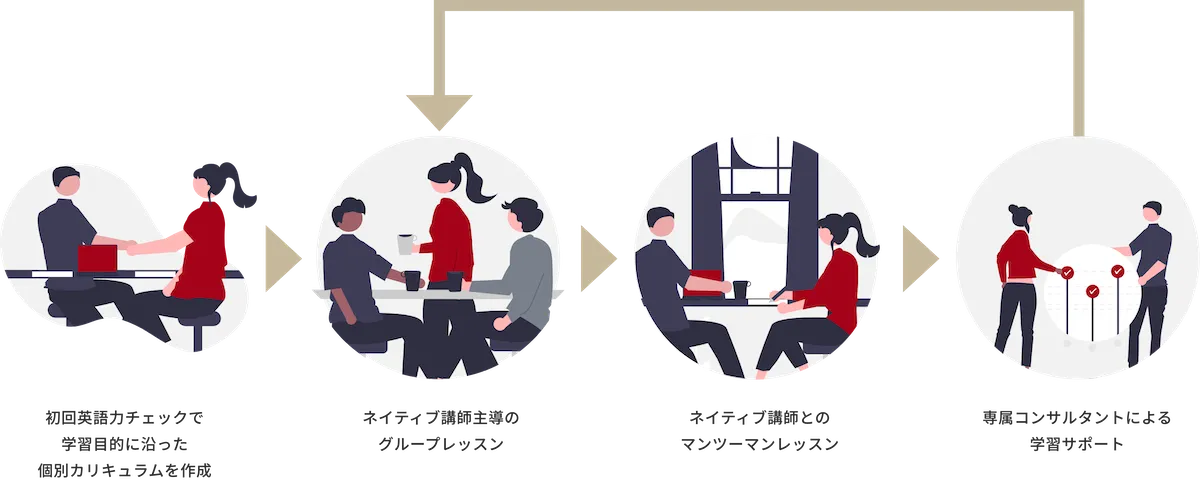 スピーキングに特化したサービス構造